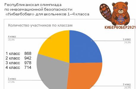 В Удмуртии прошла республиканская олимпиада для школьников по информационной безопасности